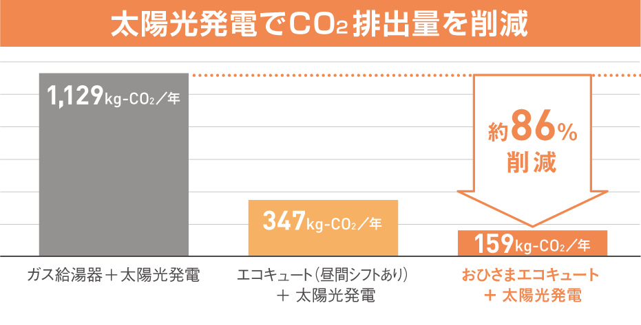 太陽光発電でCO2排出量を削減！おひさまエコキュート＋太陽光発電で約86％削減